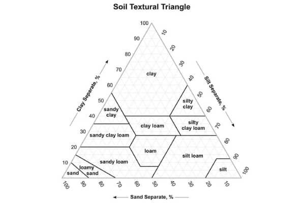 Soil-texure-triangle